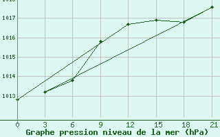 Courbe de la pression atmosphrique pour Montijo