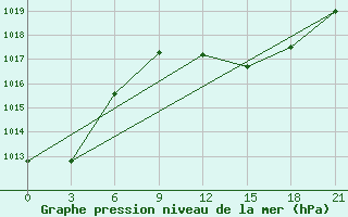 Courbe de la pression atmosphrique pour Bejaia