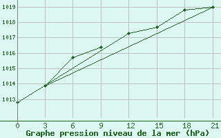 Courbe de la pression atmosphrique pour Taganrog