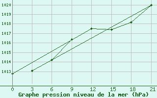 Courbe de la pression atmosphrique pour Montijo