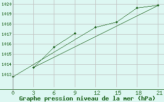 Courbe de la pression atmosphrique pour Penza