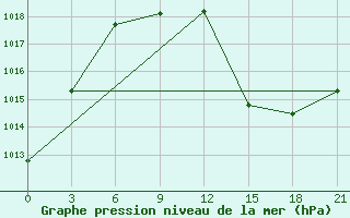 Courbe de la pression atmosphrique pour Kukes