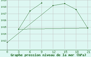 Courbe de la pression atmosphrique pour Vysnij Volocek