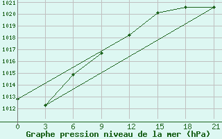 Courbe de la pression atmosphrique pour Tuapse