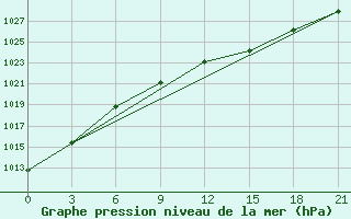 Courbe de la pression atmosphrique pour Toropets