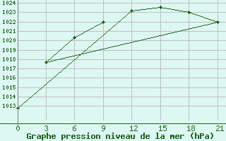 Courbe de la pression atmosphrique pour Krasno-Borsk