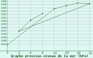 Courbe de la pression atmosphrique pour Askino