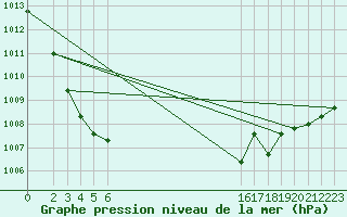 Courbe de la pression atmosphrique pour Saint-Germain-du-Puch (33)