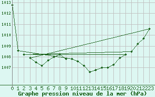 Courbe de la pression atmosphrique pour Westdorpe Aws