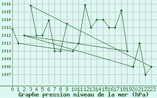 Courbe de la pression atmosphrique pour Iquitos