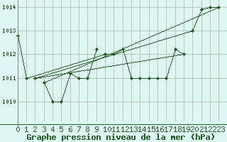 Courbe de la pression atmosphrique pour Tetuan / Sania Ramel