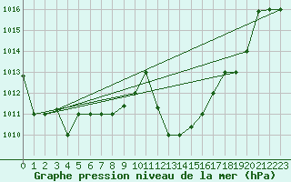 Courbe de la pression atmosphrique pour Tetuan / Sania Ramel