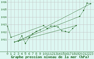 Courbe de la pression atmosphrique pour Ibiza (Esp)