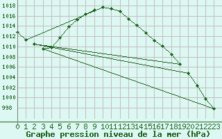 Courbe de la pression atmosphrique pour Lemberg (57)