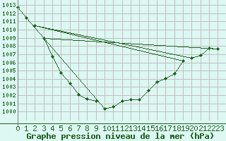 Courbe de la pression atmosphrique pour Lignerolles (03)