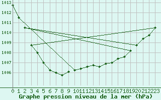 Courbe de la pression atmosphrique pour Renwez (08)