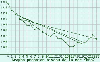 Courbe de la pression atmosphrique pour Le Luc (83)