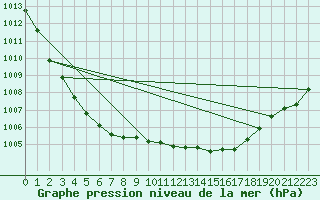 Courbe de la pression atmosphrique pour Scilly - Saint Mary