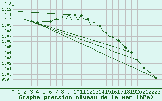 Courbe de la pression atmosphrique pour Odense / Beldringe