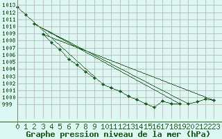 Courbe de la pression atmosphrique pour Horn