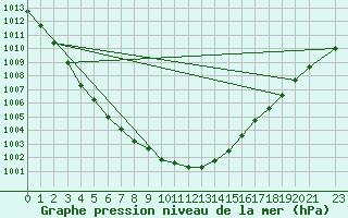 Courbe de la pression atmosphrique pour Skillinge