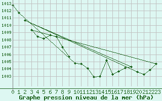 Courbe de la pression atmosphrique pour Wunsiedel Schonbrun