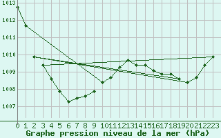 Courbe de la pression atmosphrique pour La Lande-sur-Eure (61)