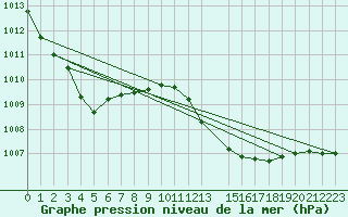 Courbe de la pression atmosphrique pour Kaisersbach-Cronhuette