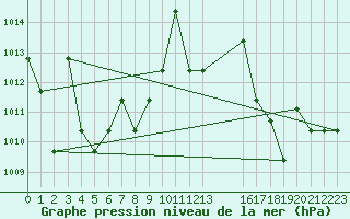 Courbe de la pression atmosphrique pour Saint-Martin-du-Bec (76)