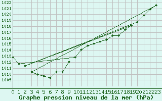 Courbe de la pression atmosphrique pour Plussin (42)