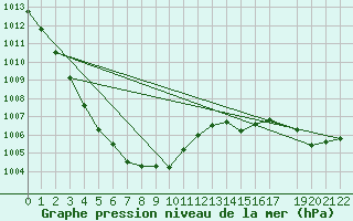 Courbe de la pression atmosphrique pour Buzenol (Be)