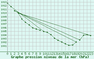 Courbe de la pression atmosphrique pour Montlimar (26)