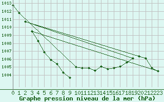 Courbe de la pression atmosphrique pour Cap de la Hve (76)