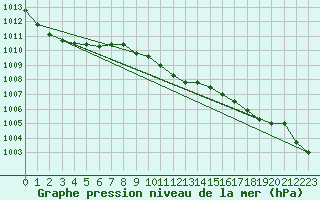 Courbe de la pression atmosphrique pour Leinefelde