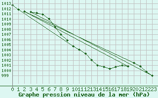 Courbe de la pression atmosphrique pour Windischgarsten