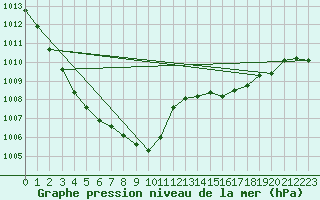 Courbe de la pression atmosphrique pour Kernascleden (56)