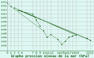 Courbe de la pression atmosphrique pour le bateau EUCFR03