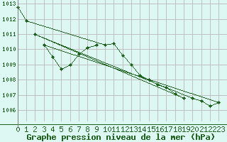 Courbe de la pression atmosphrique pour Valleroy (54)