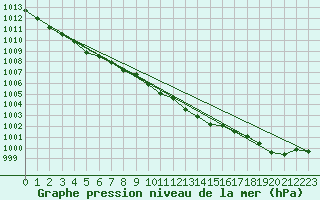 Courbe de la pression atmosphrique pour Pelkosenniemi Pyhatunturi