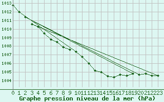 Courbe de la pression atmosphrique pour Westdorpe Aws