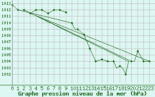 Courbe de la pression atmosphrique pour Biskra