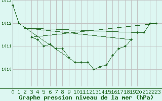 Courbe de la pression atmosphrique pour Chojnice