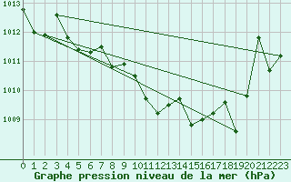 Courbe de la pression atmosphrique pour Feuchtwangen-Heilbronn