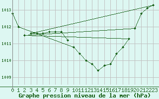 Courbe de la pression atmosphrique pour Saint-Auban (04)