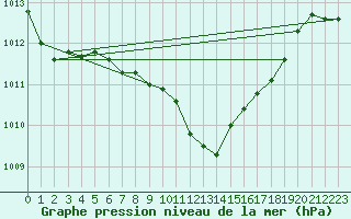 Courbe de la pression atmosphrique pour Aigle (Sw)