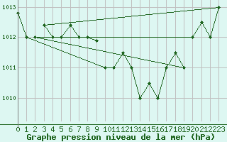 Courbe de la pression atmosphrique pour Decimomannu