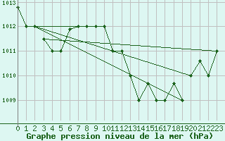 Courbe de la pression atmosphrique pour Al Hoceima