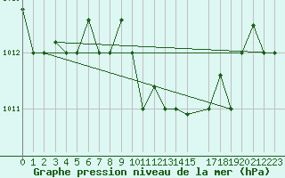 Courbe de la pression atmosphrique pour Decimomannu