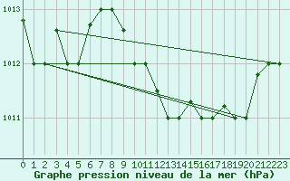 Courbe de la pression atmosphrique pour Decimomannu