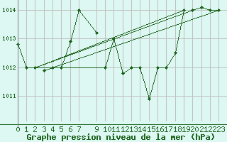 Courbe de la pression atmosphrique pour Jendouba